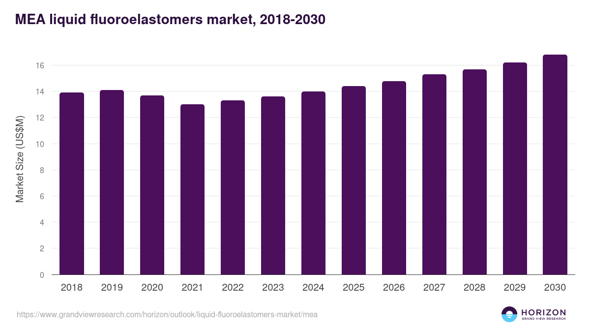 Middle East & Africa liquid fluoroelastomers market, 2018-2030 (US$M)