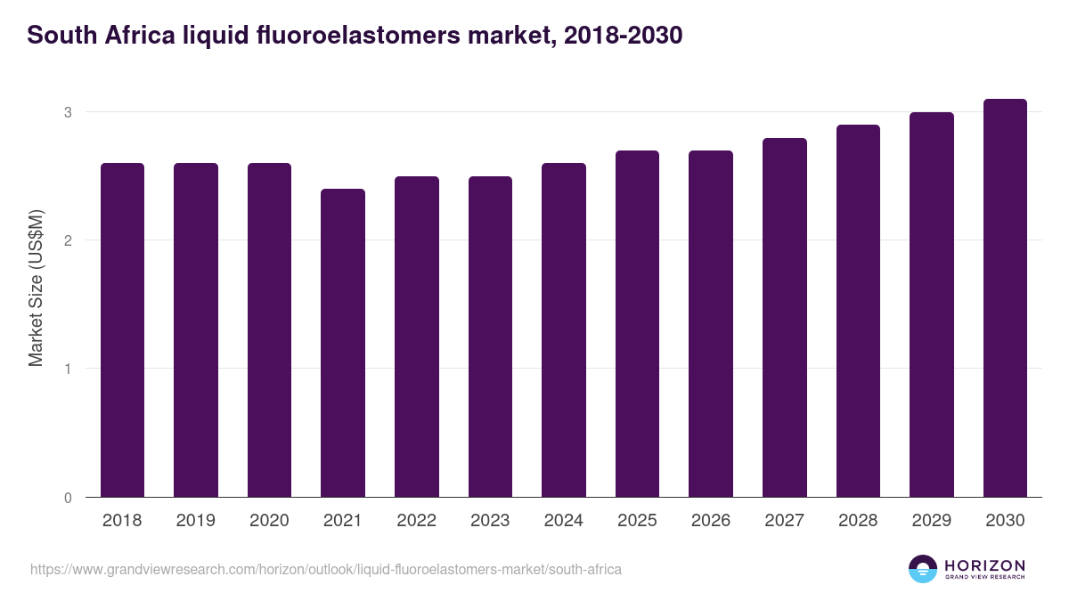 South Africa liquid fluoroelastomers market, 2018-2030 (US$M)