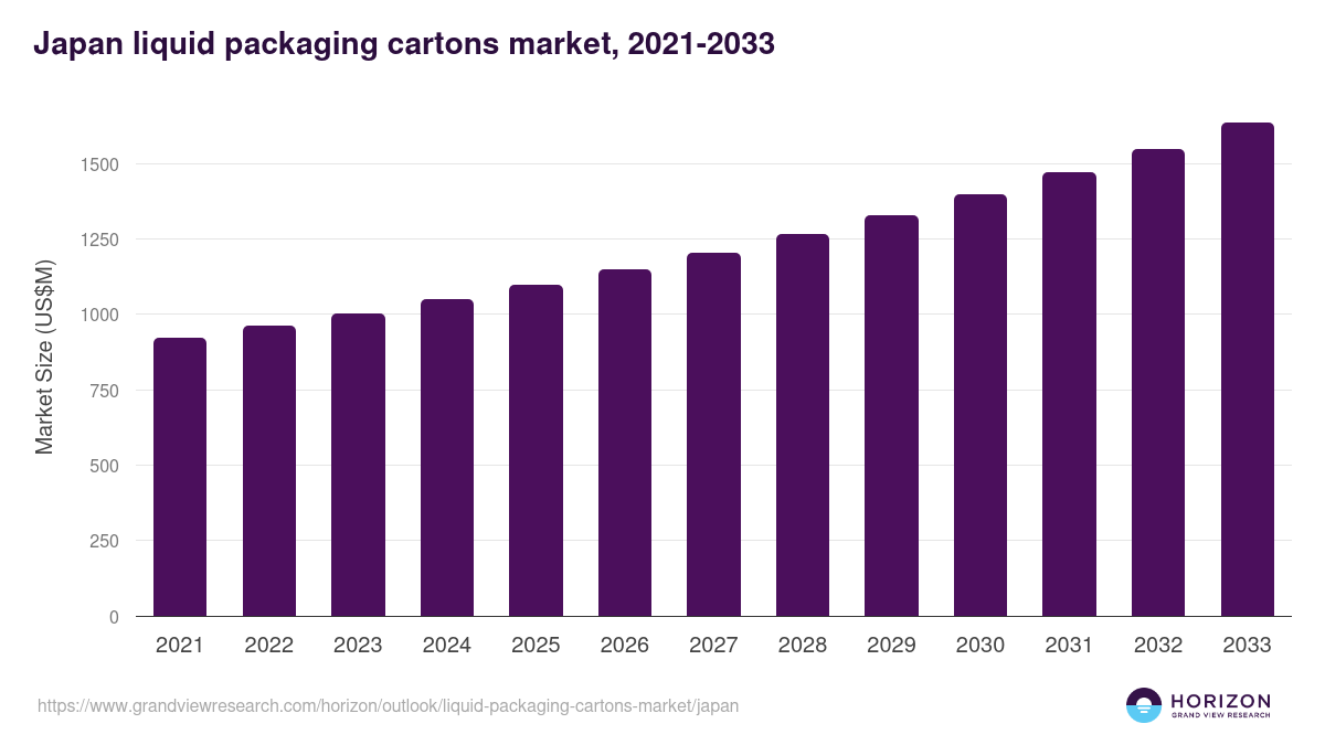 Japan liquid packaging cartons market, 2021-2033 (US$M)