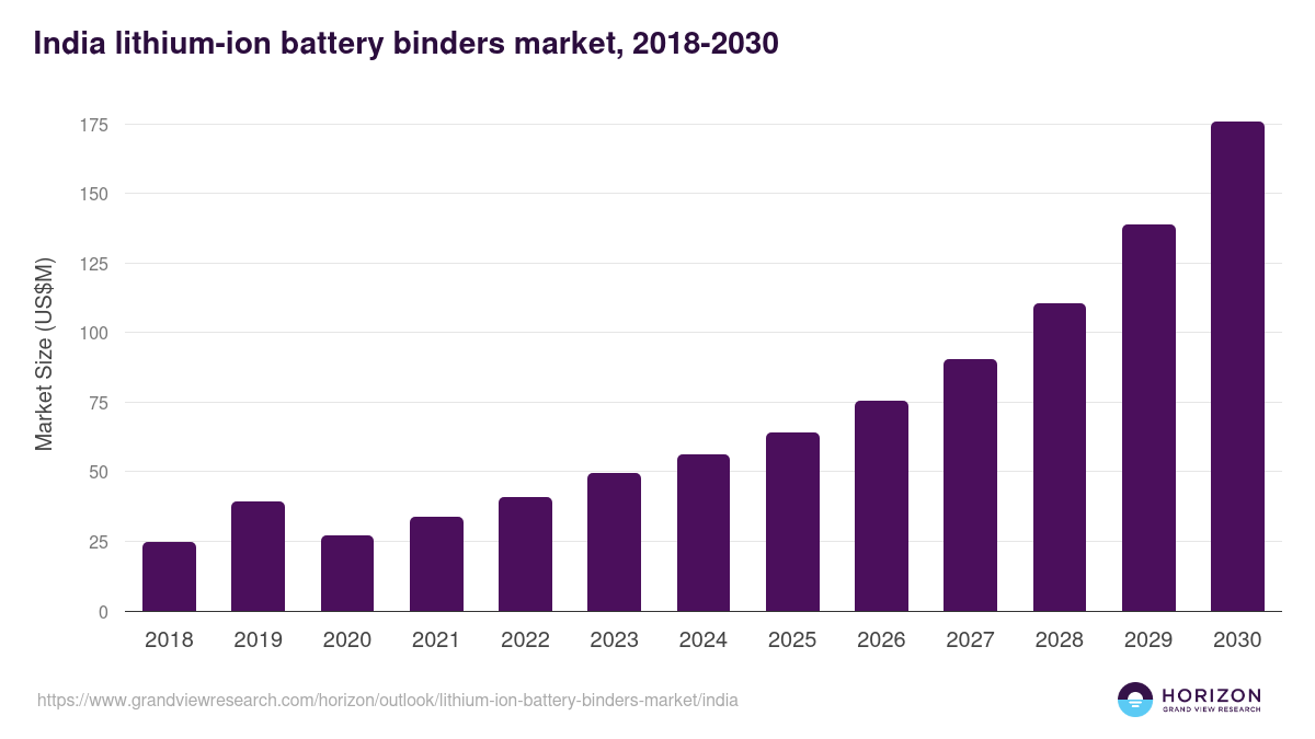 India lithium-ion battery binders market, 2018-2030 (US$M)