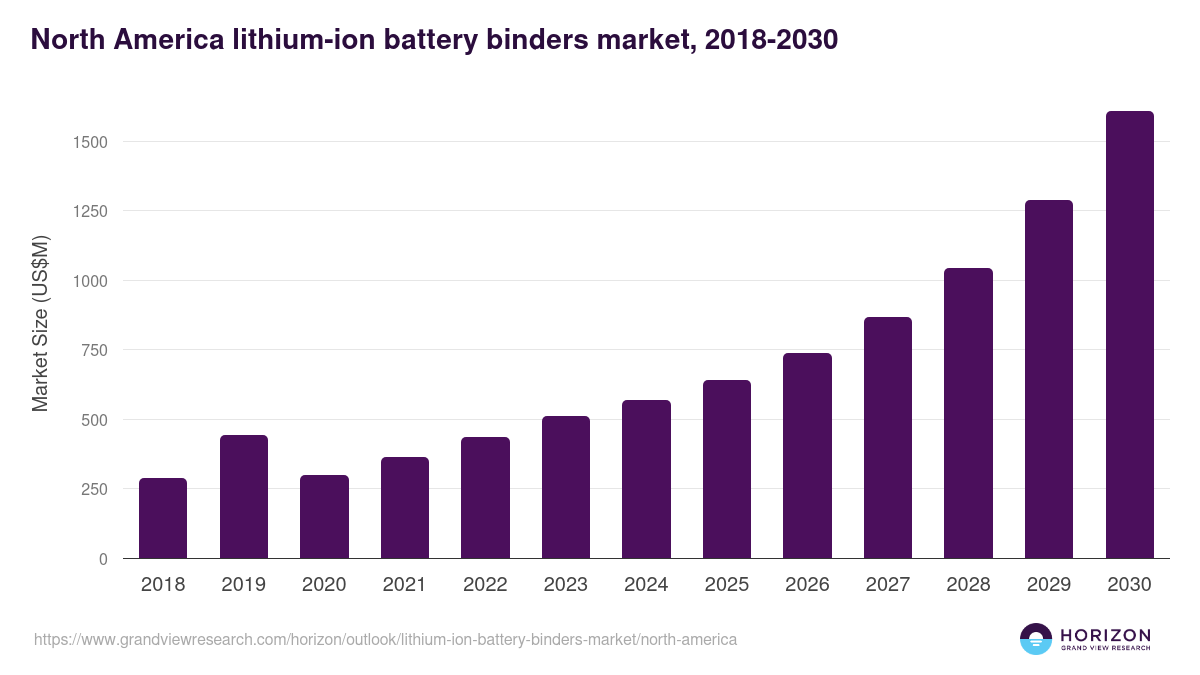 North America lithium-ion battery binders market, 2018-2030 (US$M)