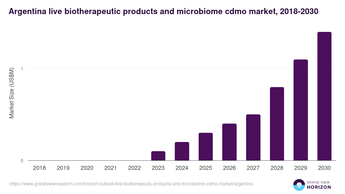 Argentina live biotherapeutic products and microbiome cdmo market, 2018-2030 (US$M)