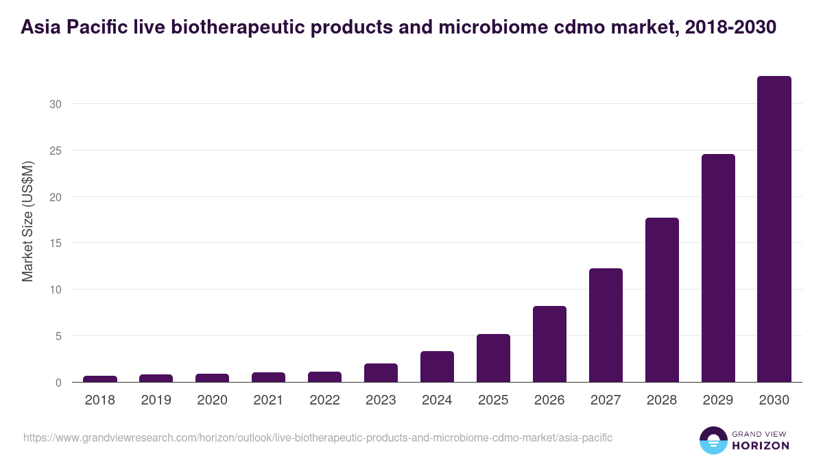 Asia Pacific live biotherapeutic products and microbiome cdmo market, 2018-2030 (US$M)