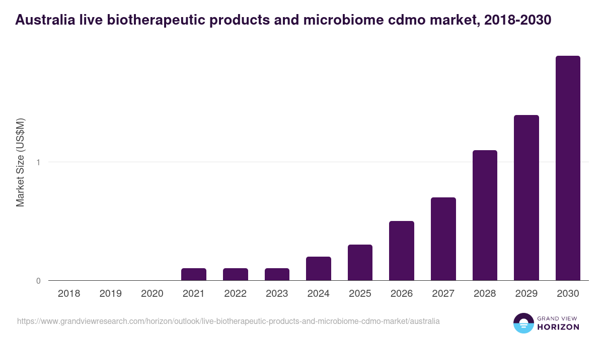 Australia live biotherapeutic products and microbiome cdmo market, 2018-2030 (US$M)