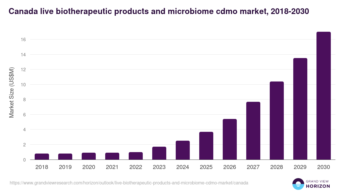 Canada live biotherapeutic products and microbiome cdmo market, 2018-2030 (US$M)