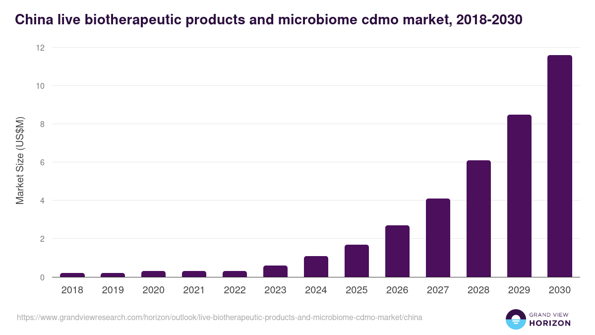 China live biotherapeutic products and microbiome cdmo market, 2018-2030 (US$M)