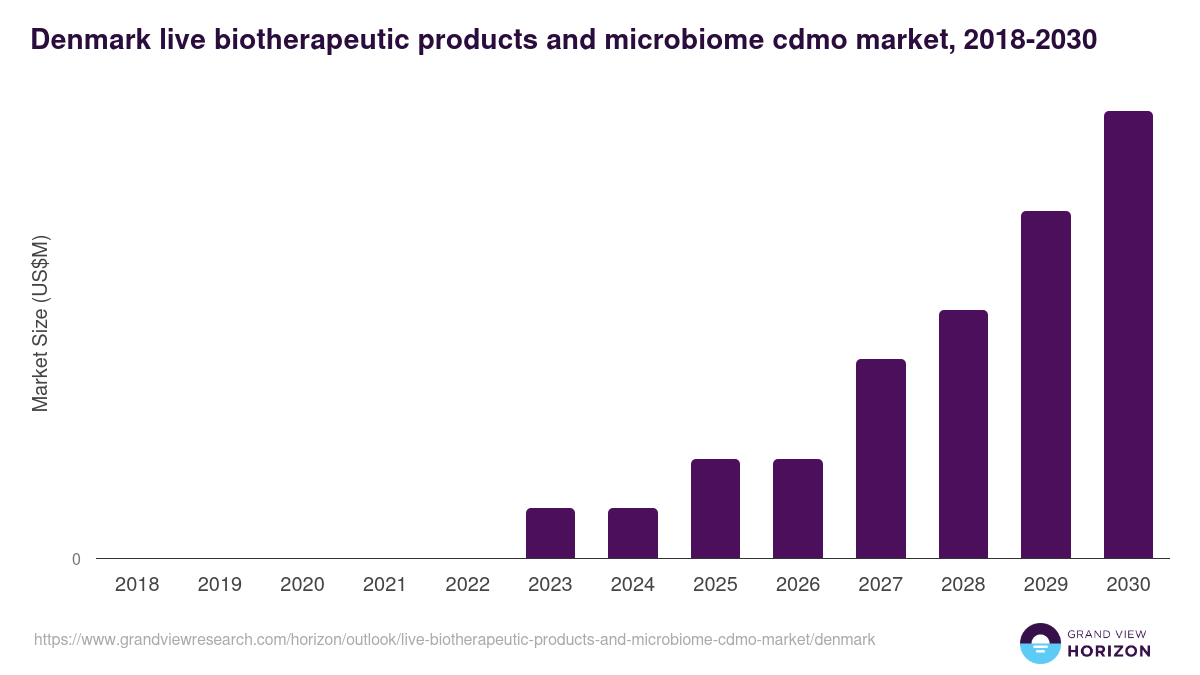 Denmark live biotherapeutic products and microbiome cdmo market, 2018-2030 (US$M)