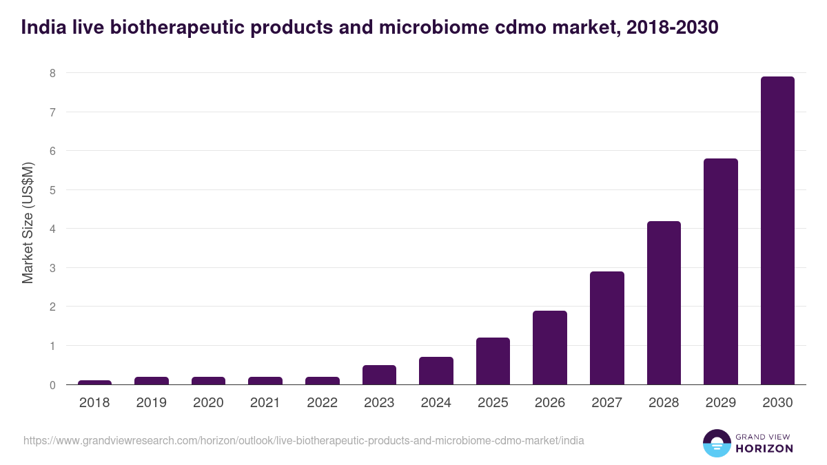 India live biotherapeutic products and microbiome cdmo market, 2018-2030 (US$M)