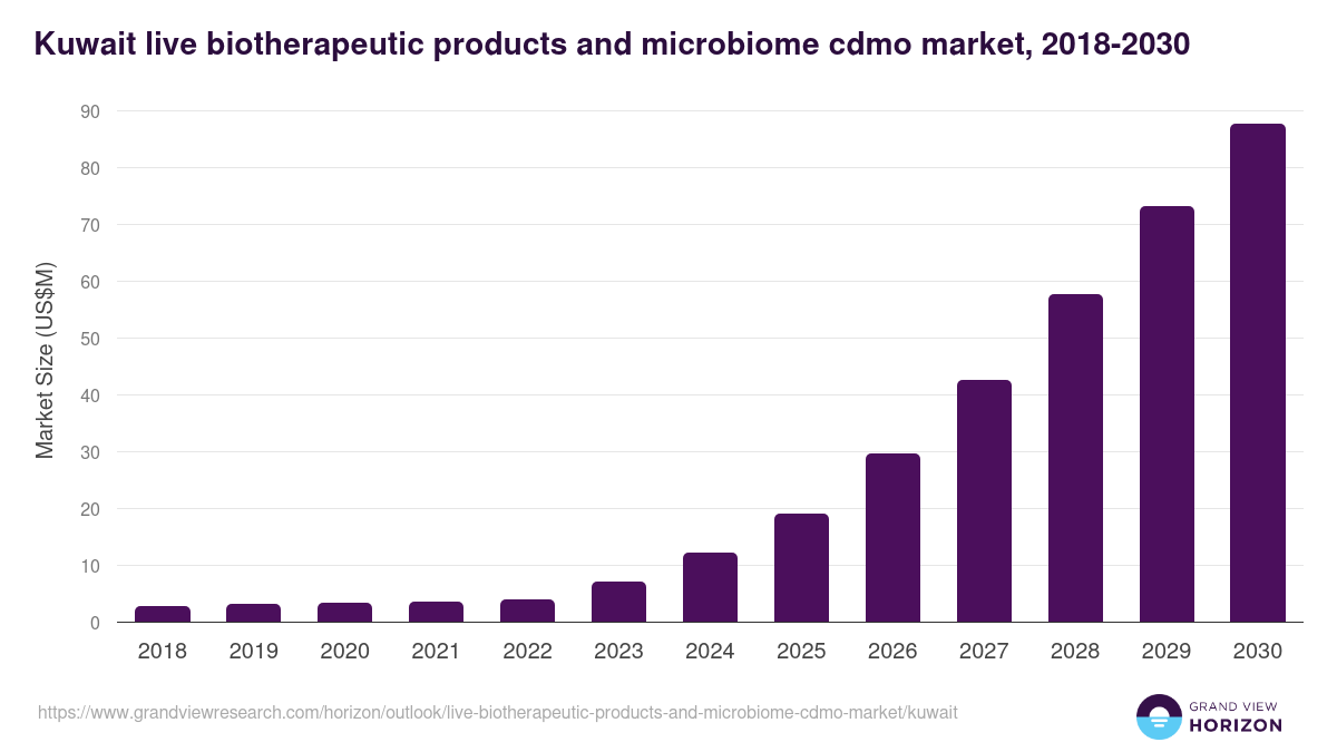 Kuwait live biotherapeutic products and microbiome cdmo market, 2018-2030 (US$M)