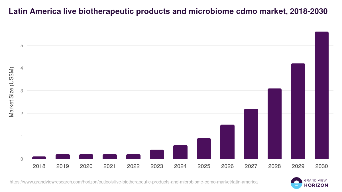 Latin America live biotherapeutic products and microbiome cdmo market, 2018-2030 (US$M)