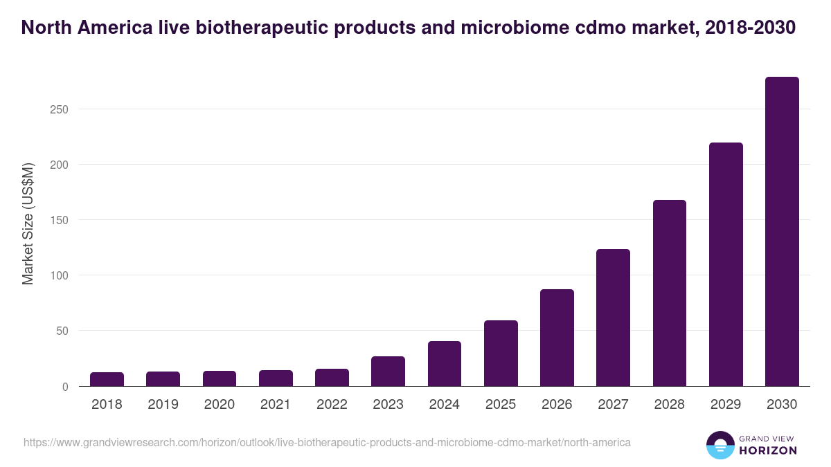 North America live biotherapeutic products and microbiome cdmo market, 2018-2030 (US$M)