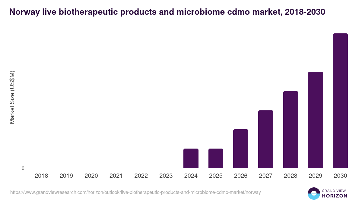 Norway live biotherapeutic products and microbiome cdmo market, 2018-2030 (US$M)