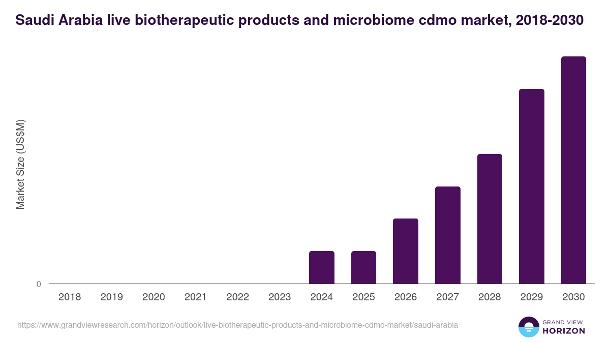 Saudi Arabia live biotherapeutic products and microbiome cdmo market, 2018-2030 (US$M)
