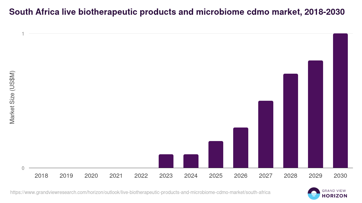 South Africa live biotherapeutic products and microbiome cdmo market, 2018-2030 (US$M)