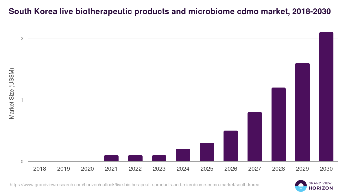 South Korea live biotherapeutic products and microbiome cdmo market, 2018-2030 (US$M)