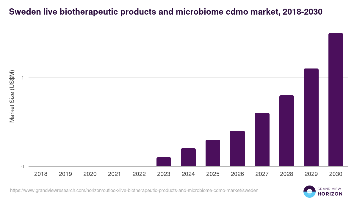 Sweden live biotherapeutic products and microbiome cdmo market, 2018-2030 (US$M)