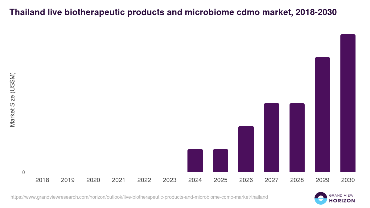 Thailand live biotherapeutic products and microbiome cdmo market, 2018-2030 (US$M)