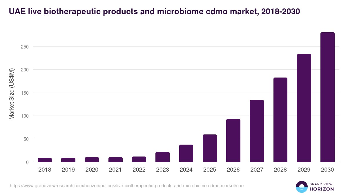 UAE live biotherapeutic products and microbiome cdmo market, 2018-2030 (US$M)
