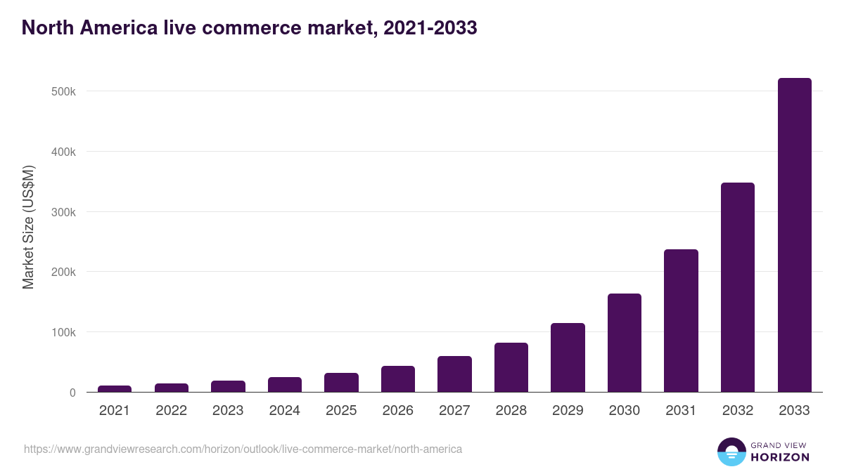 North America live commerce market, 2021-2033 (US$M)