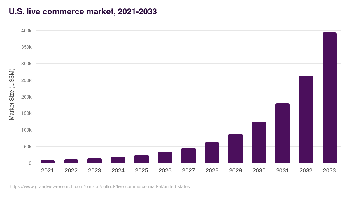 U.S. live commerce market, 2021-2033 (US$M)