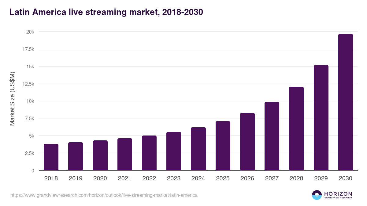 Latin America live streaming market, 2018-2030 (US$M)