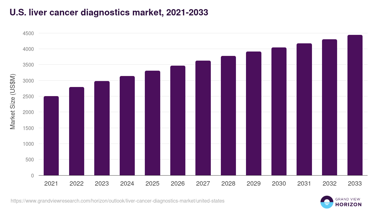 U.S. liver cancer diagnostics market, 2021-2033 (US$M)