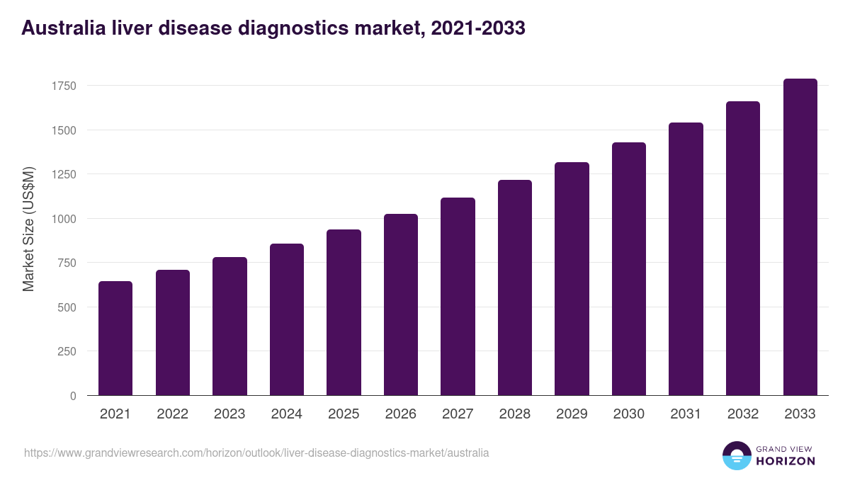 Australia liver disease diagnostics market, 2021-2033 (US$M)