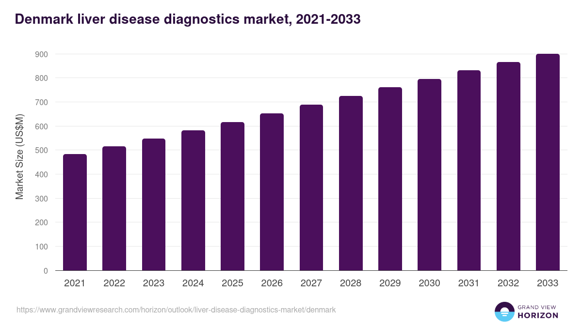Denmark liver disease diagnostics market, 2021-2033 (US$M)