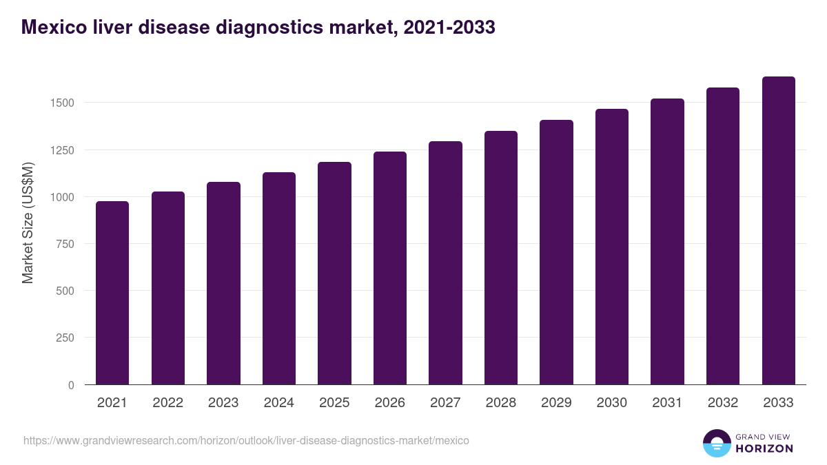Mexico liver disease diagnostics market, 2021-2033 (US$M)