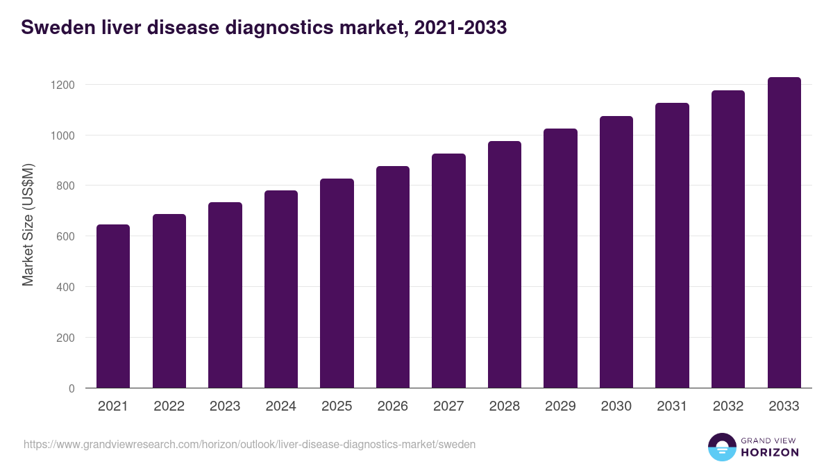 Sweden liver disease diagnostics market, 2021-2033 (US$M)