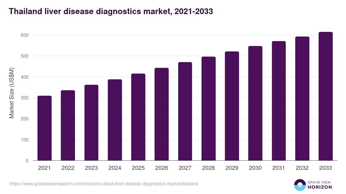 Thailand liver disease diagnostics market, 2021-2033 (US$M)