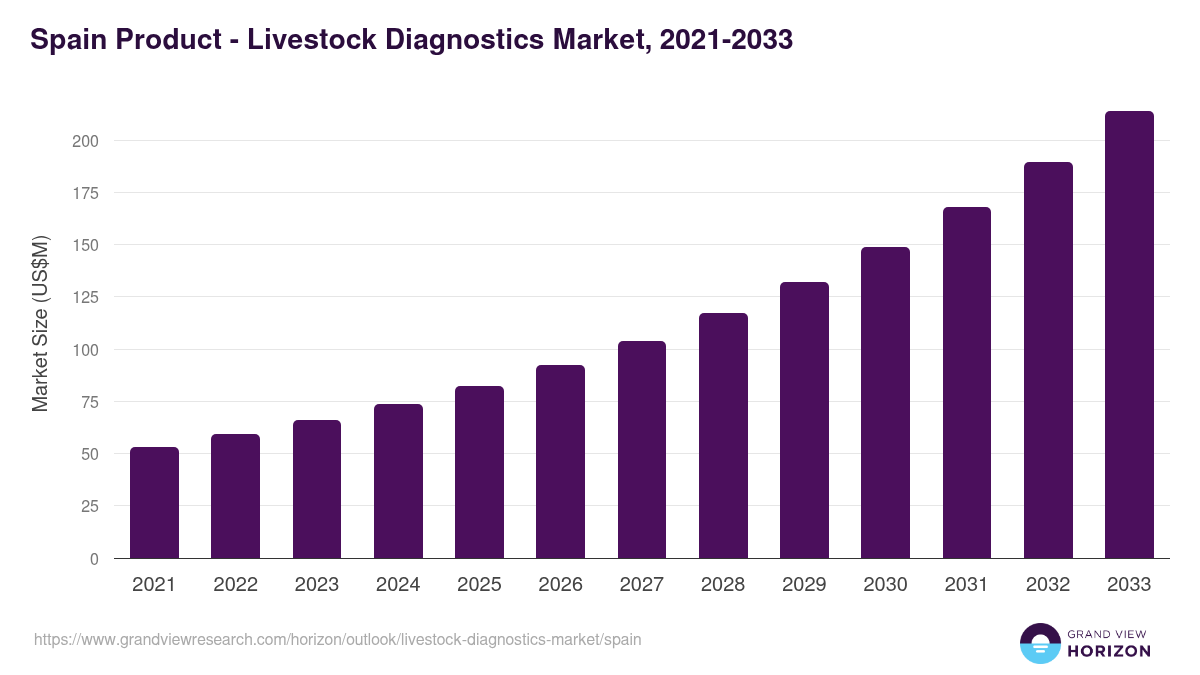 Spain livestock diagnostics market, 2021-2033 (US$M)