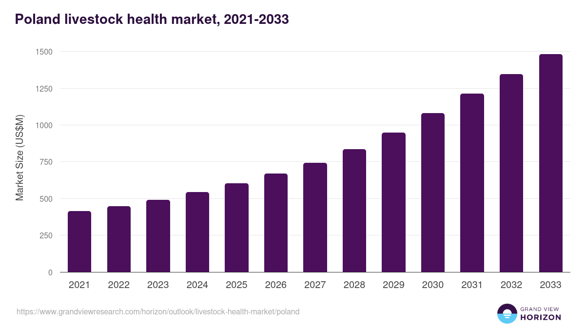 Poland livestock health market, 2021-2033 (US$M)