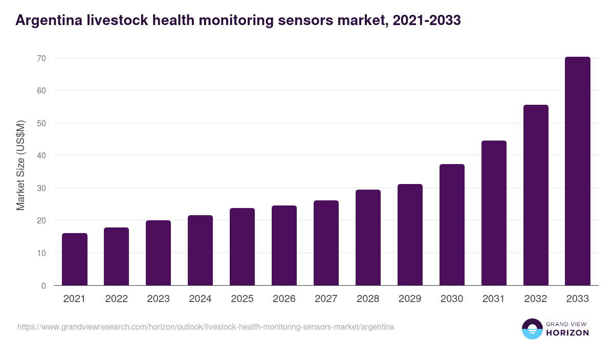 Argentina livestock health monitoring sensors market, 2021-2033 (US$M)