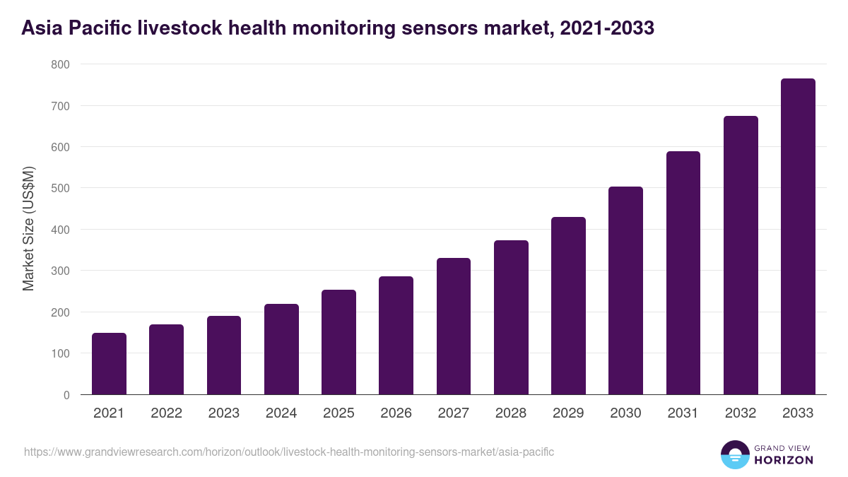 Asia Pacific livestock health monitoring sensors market, 2021-2033 (US$M)