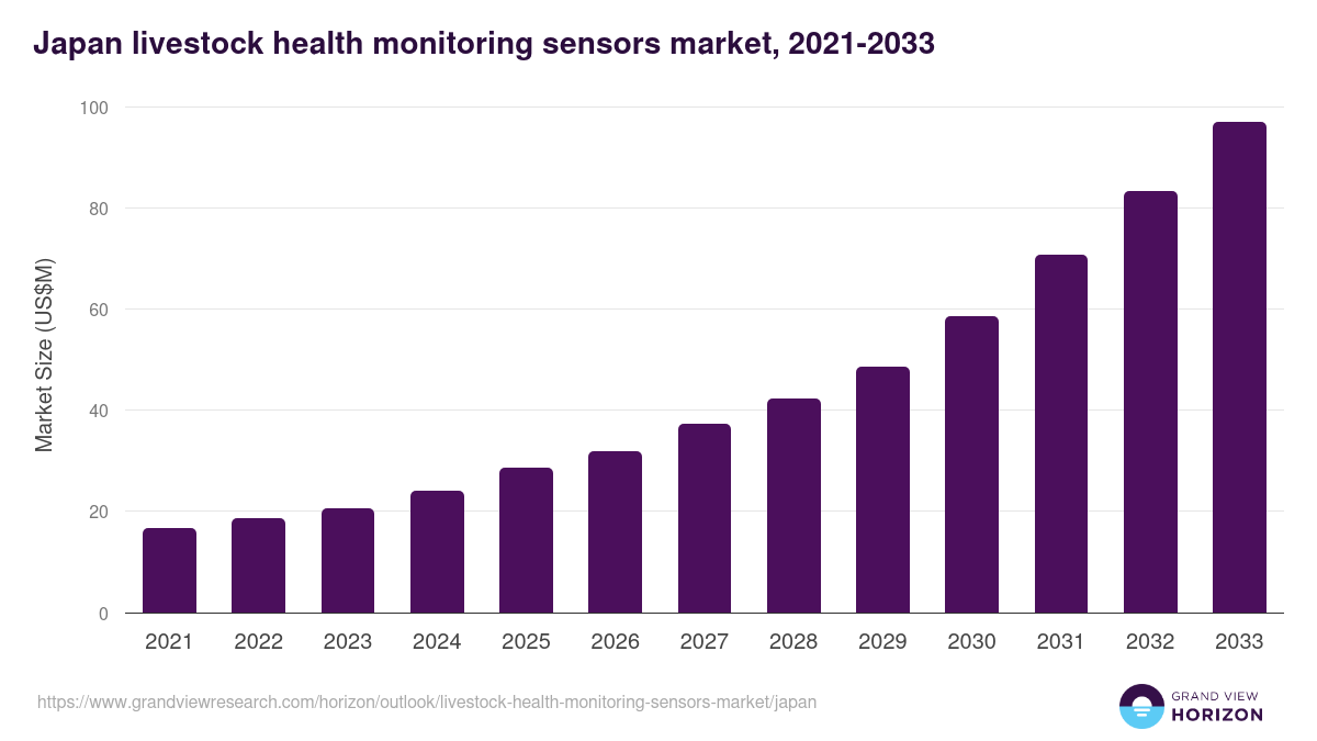 Japan livestock health monitoring sensors market, 2021-2033 (US$M)