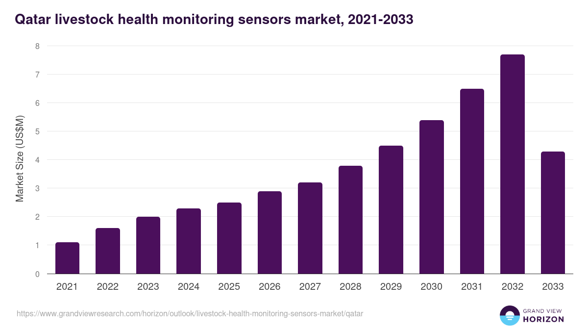 Qatar livestock health monitoring sensors market, 2021-2033 (US$M)