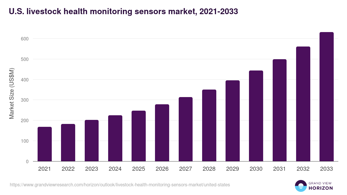 U.S. livestock health monitoring sensors market, 2021-2033 (US$M)