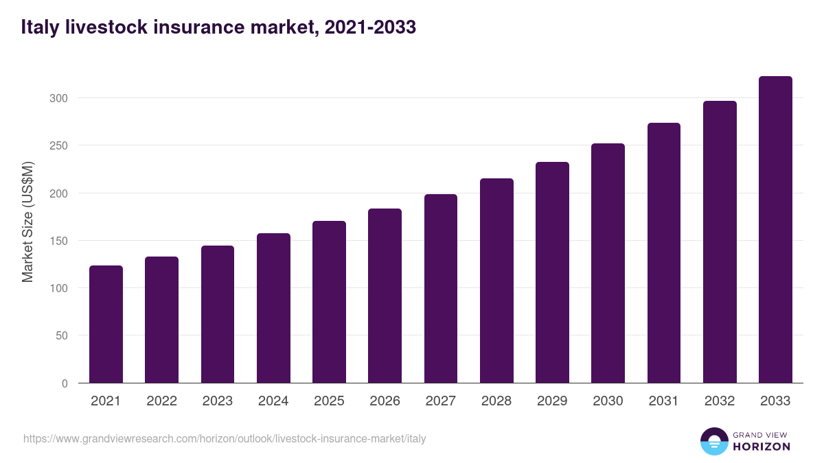 Italy livestock insurance market, 2021-2033 (US$M)