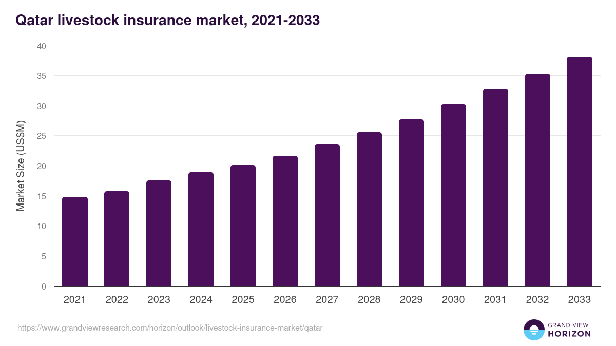 Qatar livestock insurance market, 2021-2033 (US$M)
