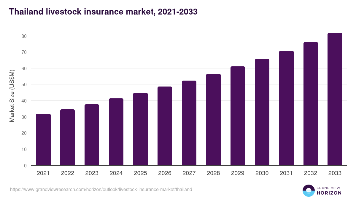 Thailand livestock insurance market, 2021-2033 (US$M)