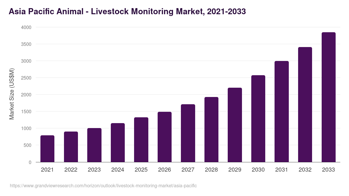 Asia Pacific livestock monitoring market, 2021-2033 (US$M)