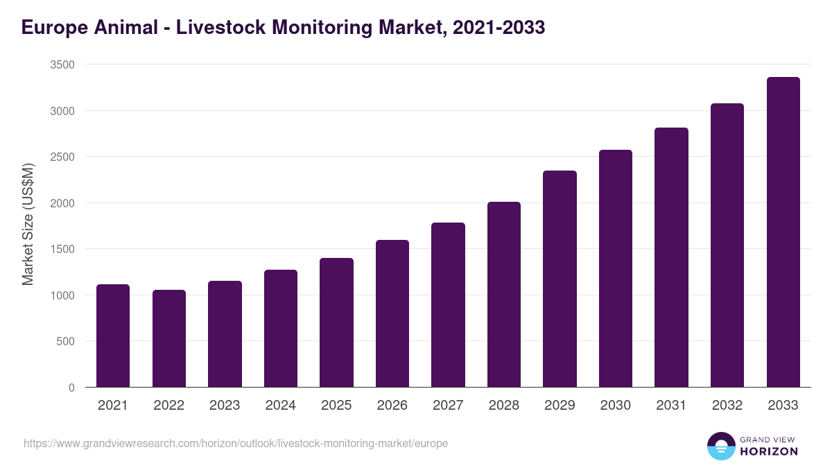 Europe livestock monitoring market, 2021-2033 (US$M)
