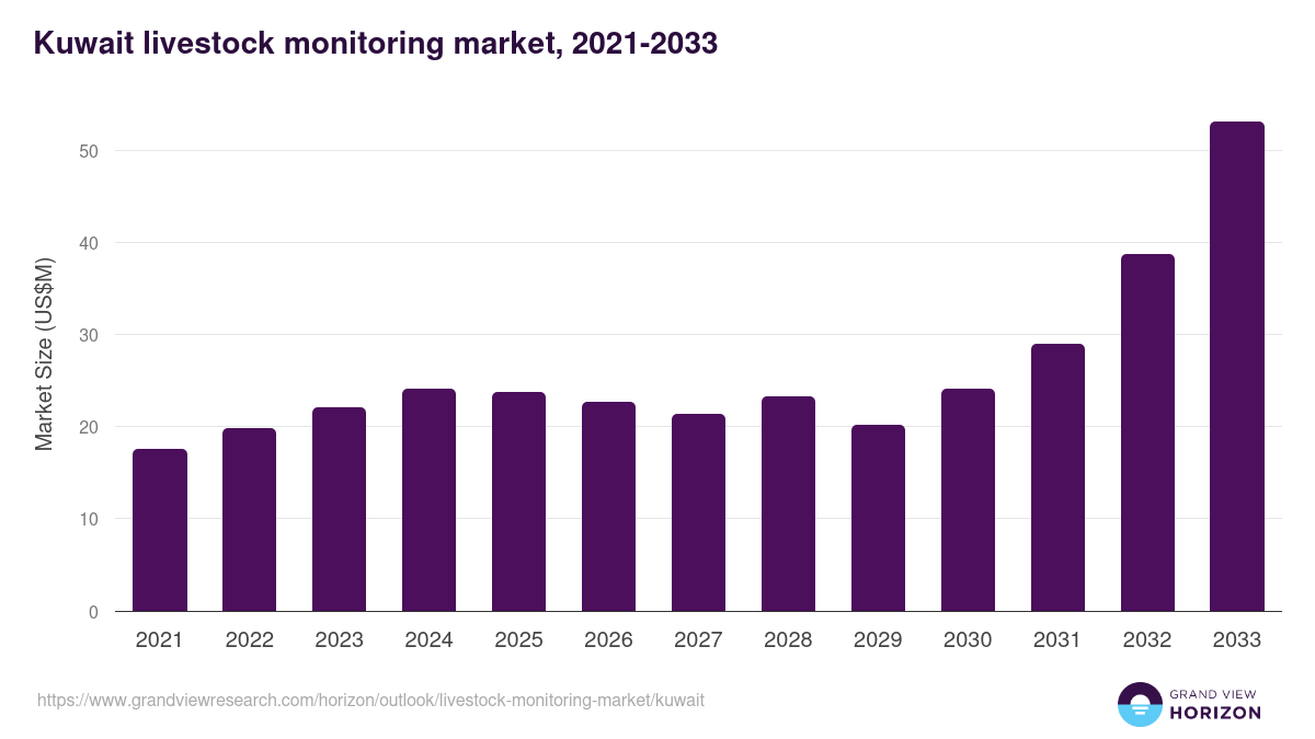 Kuwait livestock monitoring market, 2021-2033 (US$M)
