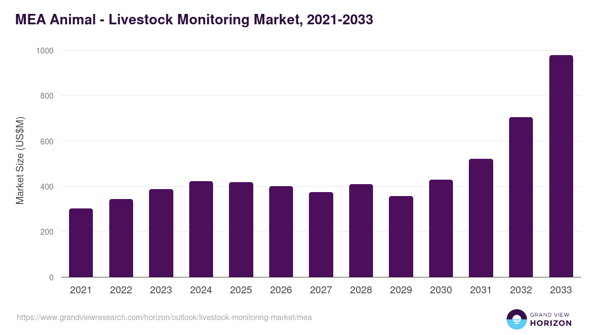 Middle East & Africa livestock monitoring market, 2021-2033 (US$M)