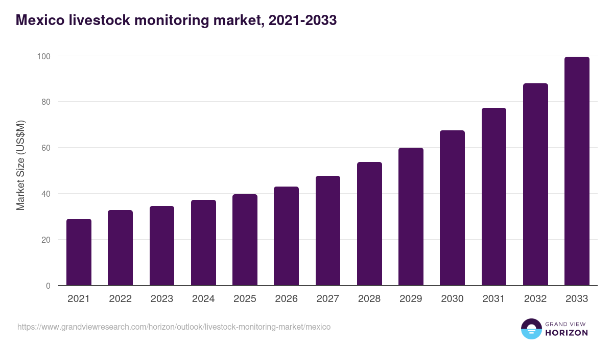 Mexico livestock monitoring market, 2021-2033 (US$M)