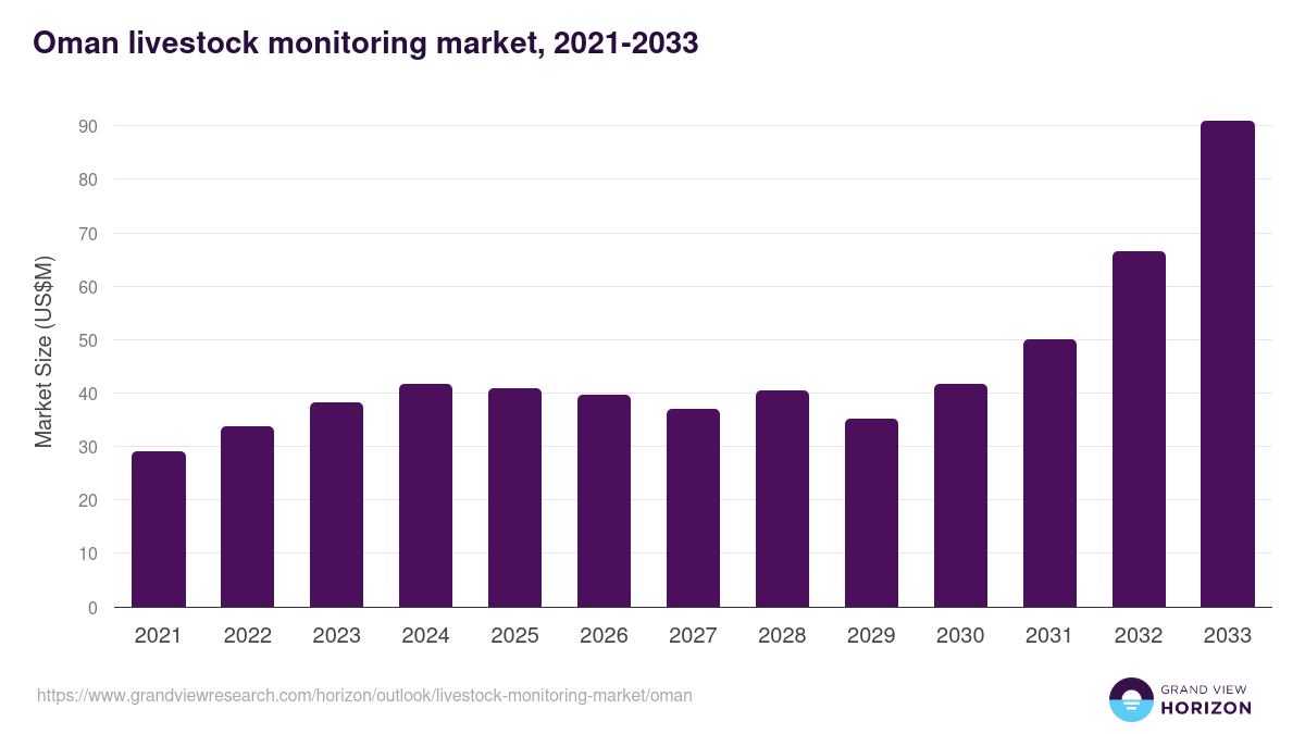 Oman livestock monitoring market, 2021-2033 (US$M)