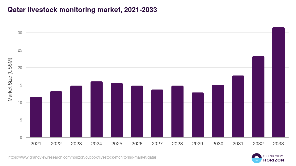 Qatar livestock monitoring market, 2021-2033 (US$M)