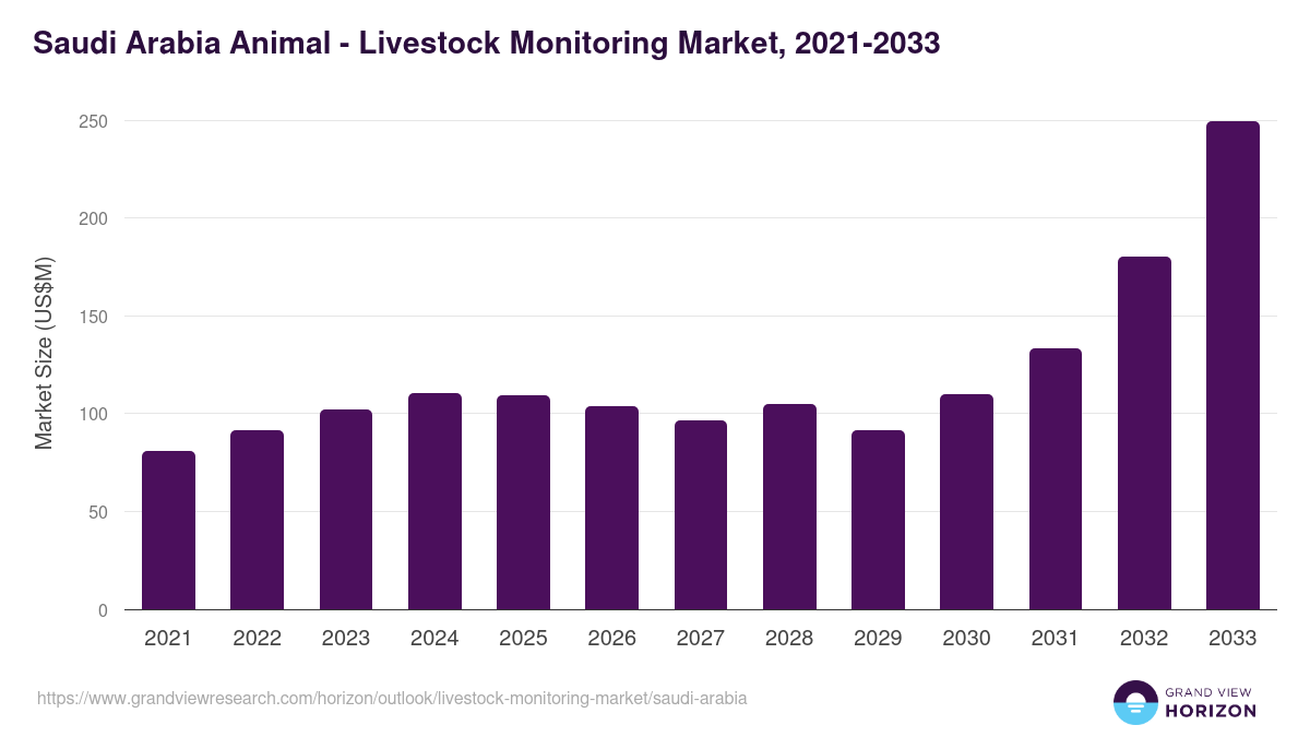 Saudi Arabia livestock monitoring market, 2021-2033 (US$M)