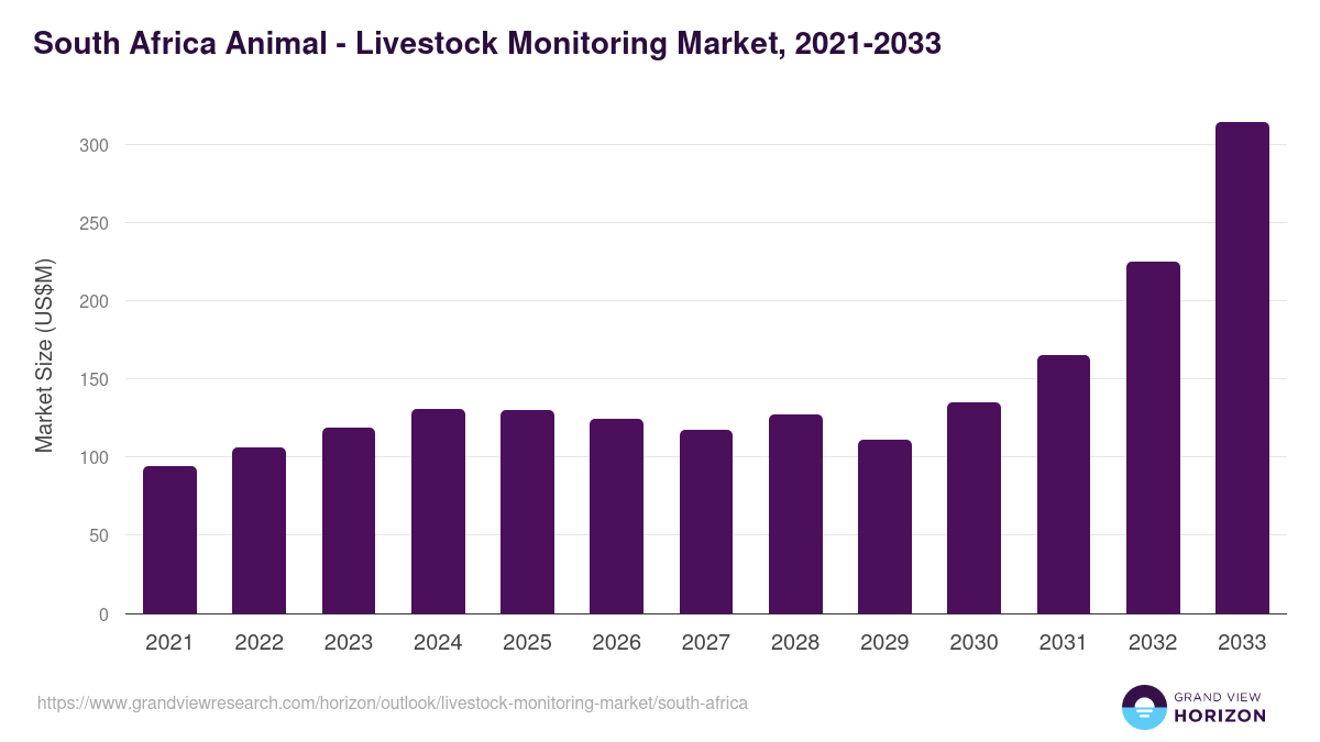 South Africa livestock monitoring market, 2021-2033 (US$M)